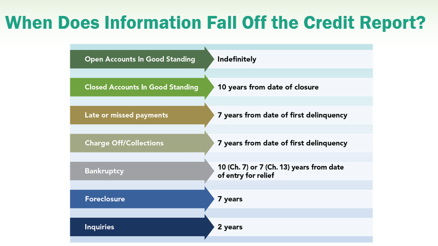 How Long do Accounts Stay on my Credit Reports?